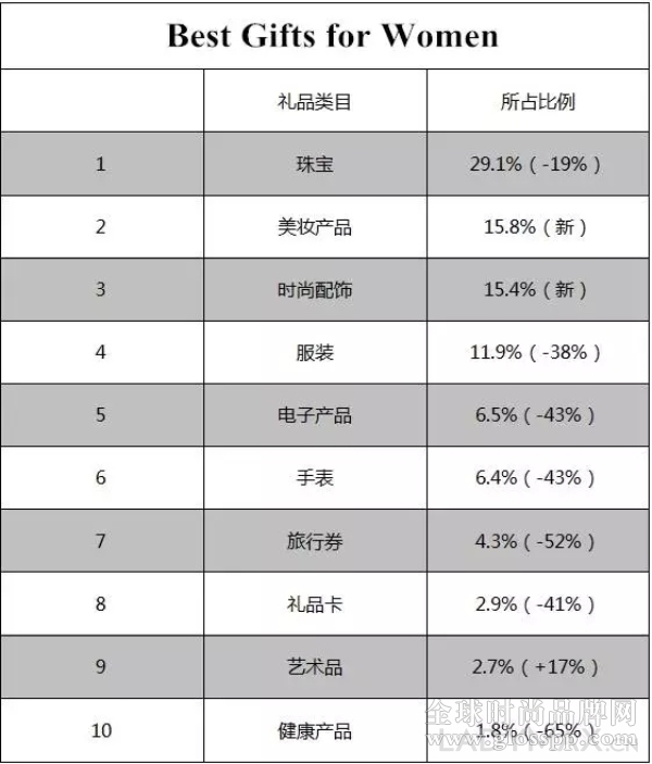 中国千万富翁爱买什么奢侈品牌送礼？胡润财富发布中国奢侈品消费调查报告