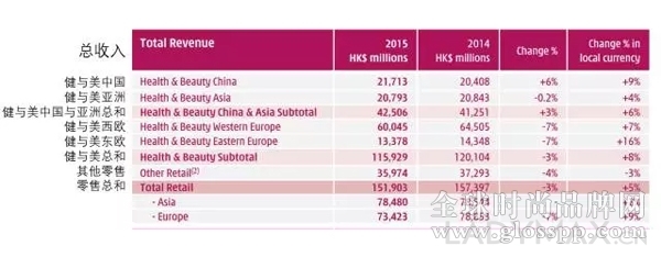 屈臣氏集团2015年中国区销售达185亿人民币 利润达41亿人民币