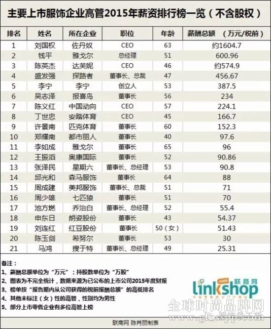 21位主要上市服饰企业高管薪资排行