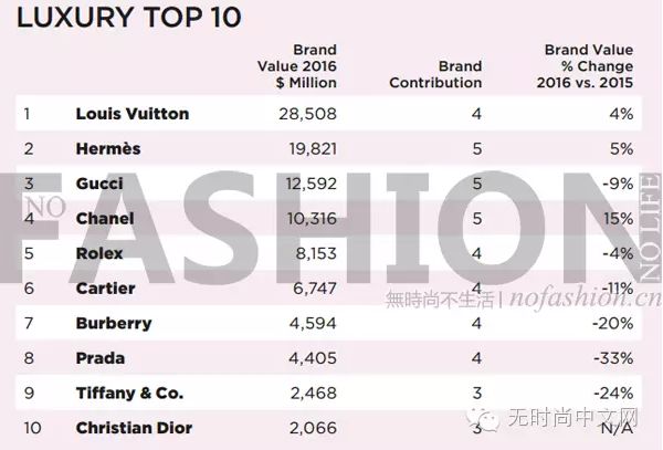  Nike继续压制LV 卫冕全球最具价值服饰品牌