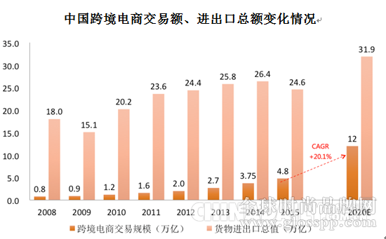 阿里研究院：2020年中国跨境电商交易规模将达12万亿元